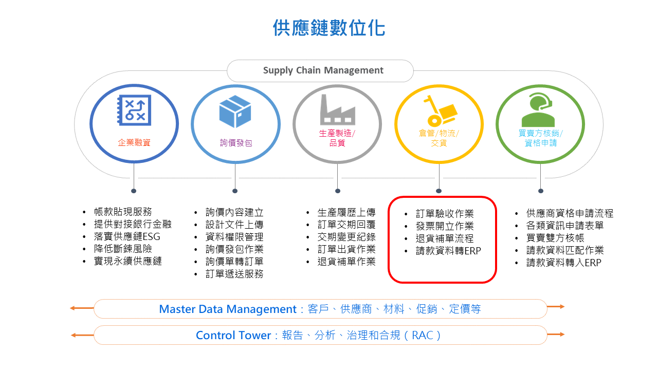 B2B供應鏈解決计划