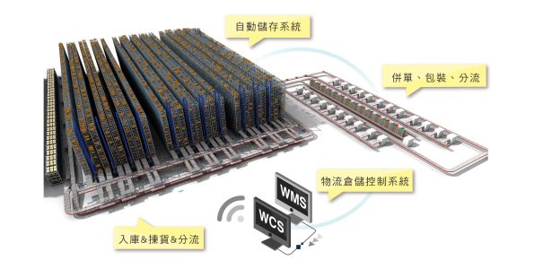 WMS 物流整合解决计划