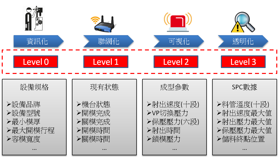 射出机连网兼容规范建设