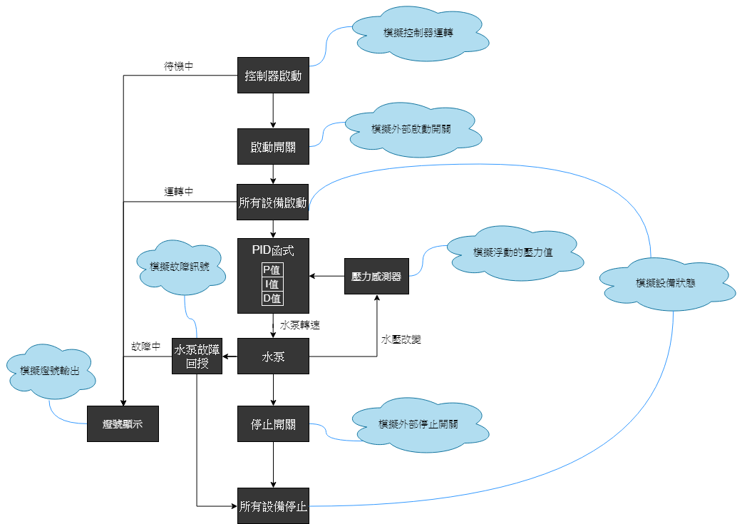 自来水厂加压站的控制逻辑