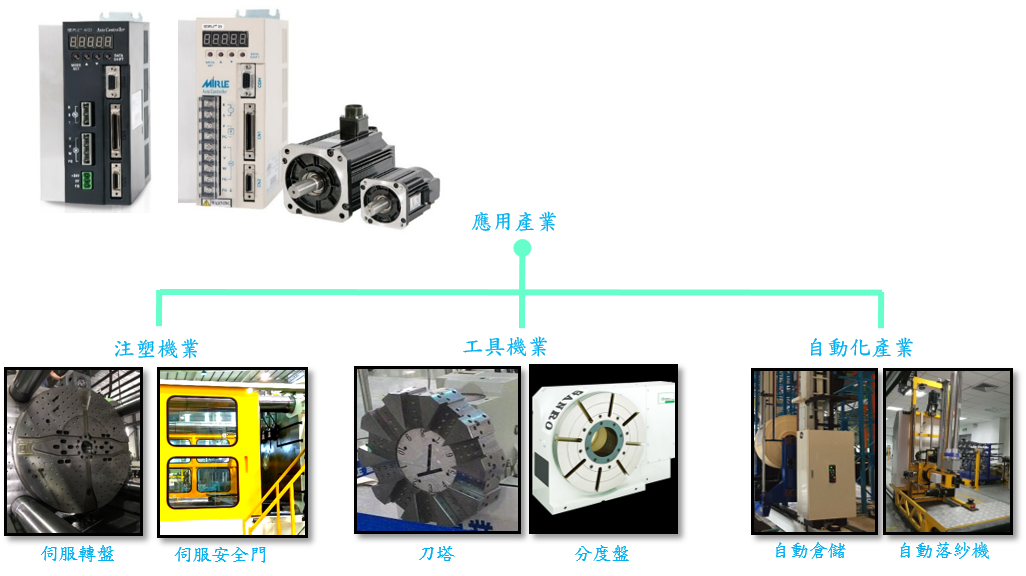 SDPLC+应用工业