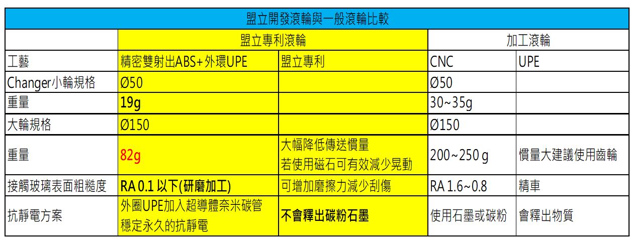 公海赌船710UPE+奈米碳管滚轮与一样平常UPE滚轮较量表