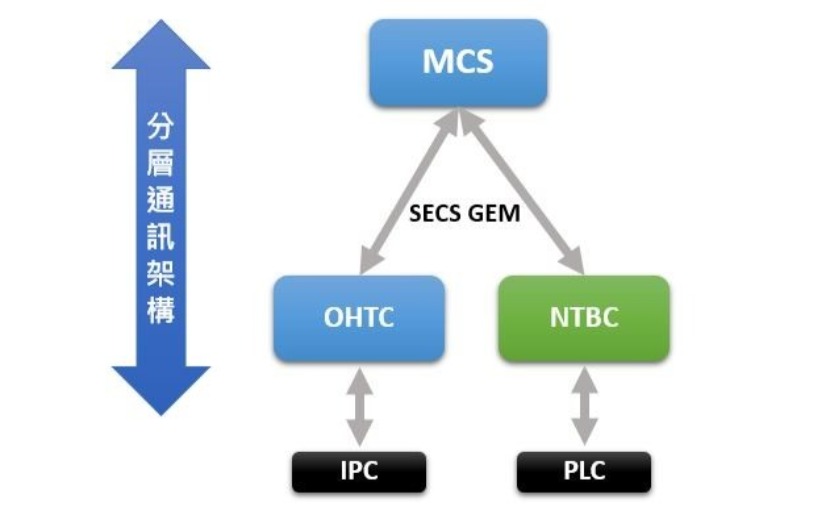 ntb系统架构