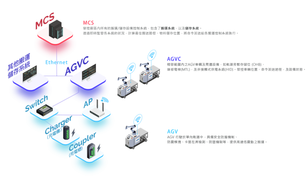 自动扶引搬运车(AGV)智能控制